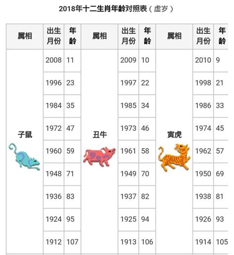 年份生肖對照|十二生肖｜2023年齡對照表、生肖年份、起源、性